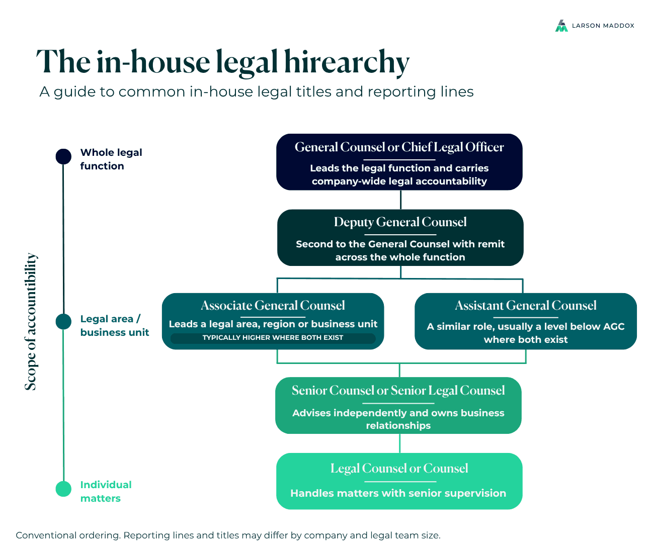 The In House Legal Hierarchy (2)