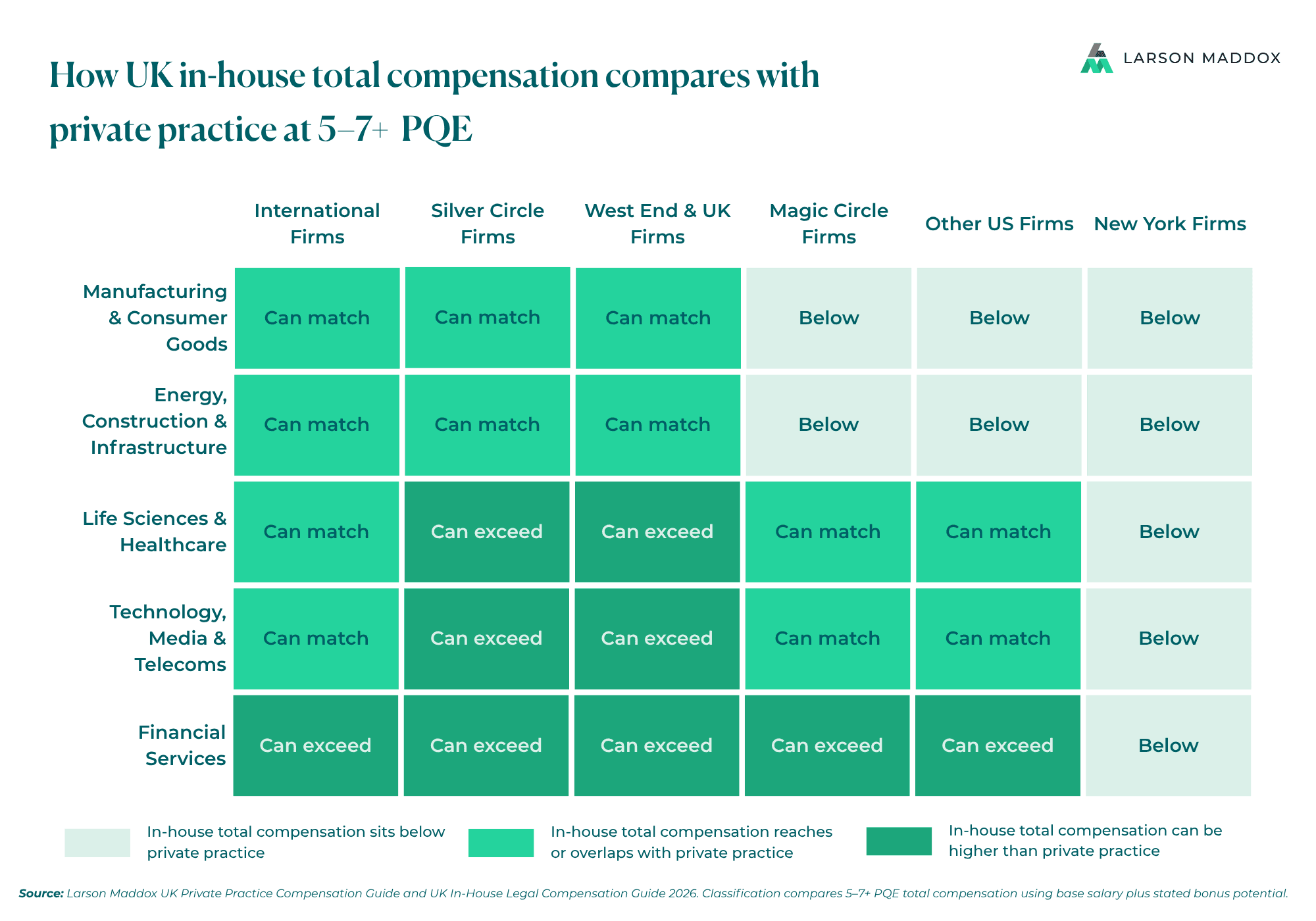 How UK In House Total Compensation Compares With Private Practice At 5–7+ PQE (1)